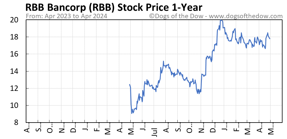 RBB 1-year stock price chart