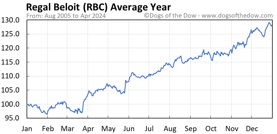 RBC average year chart