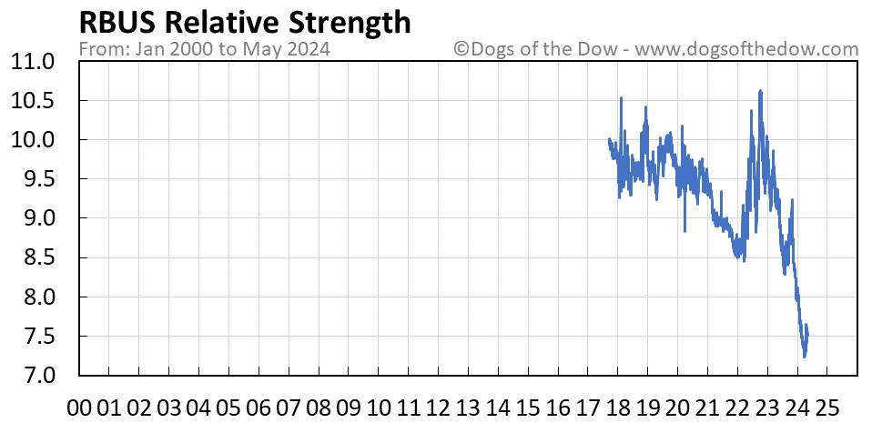 RBUS relative strength chart