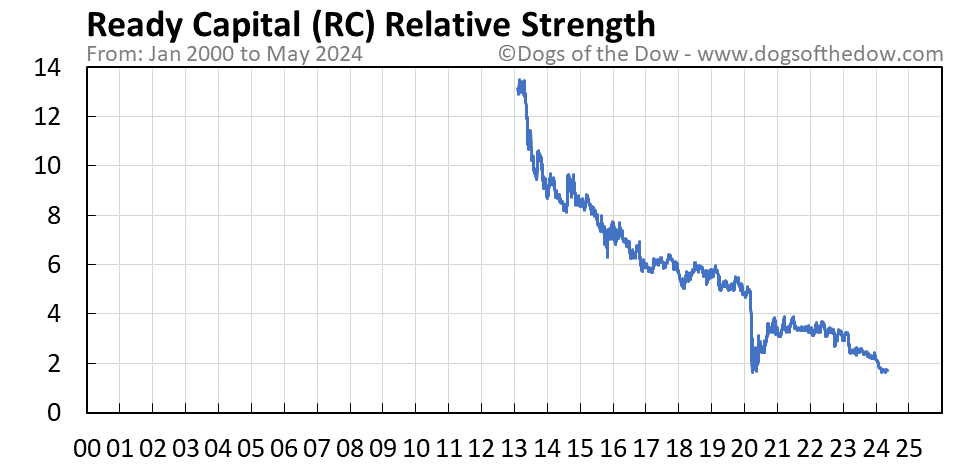 RC relative strength chart
