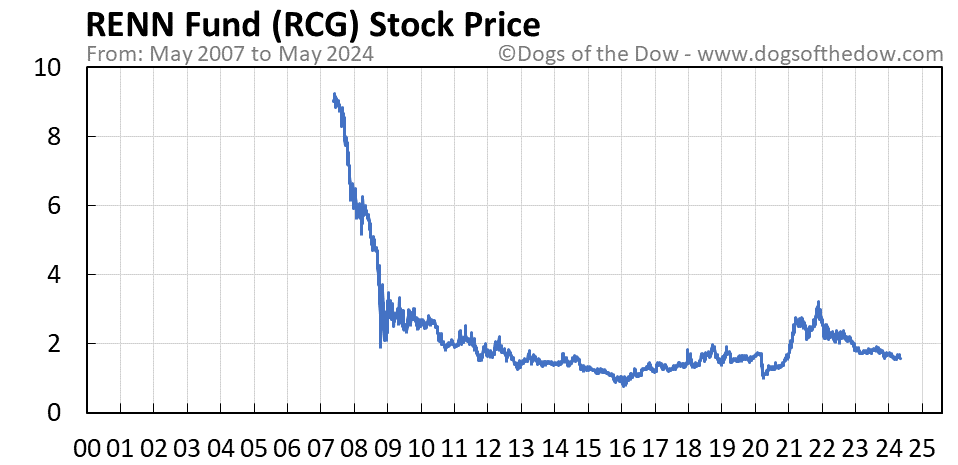 RCG stock price chart