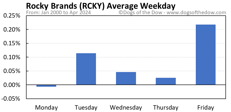 RCKY average weekday chart