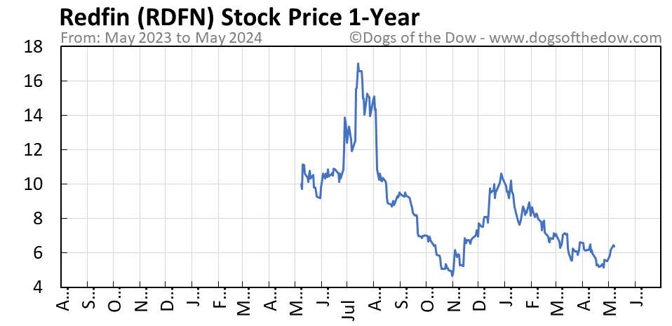 RDFN 1-year stock price chart