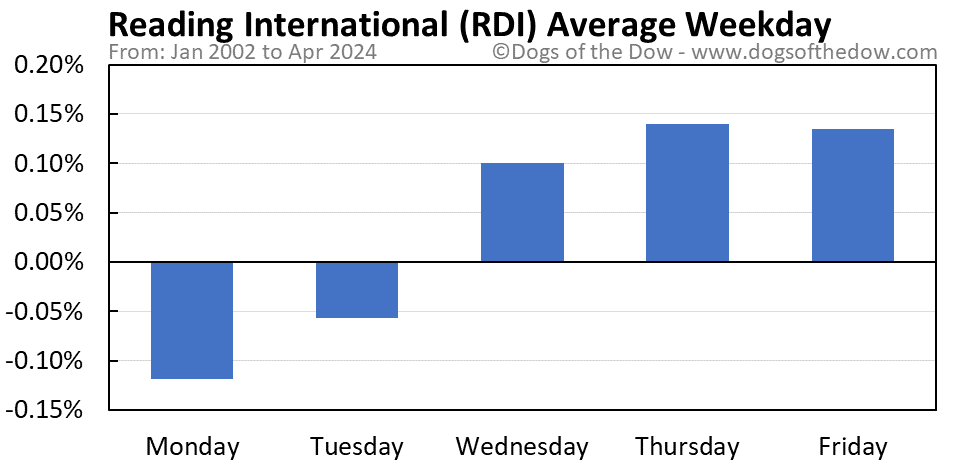 RDI average weekday chart