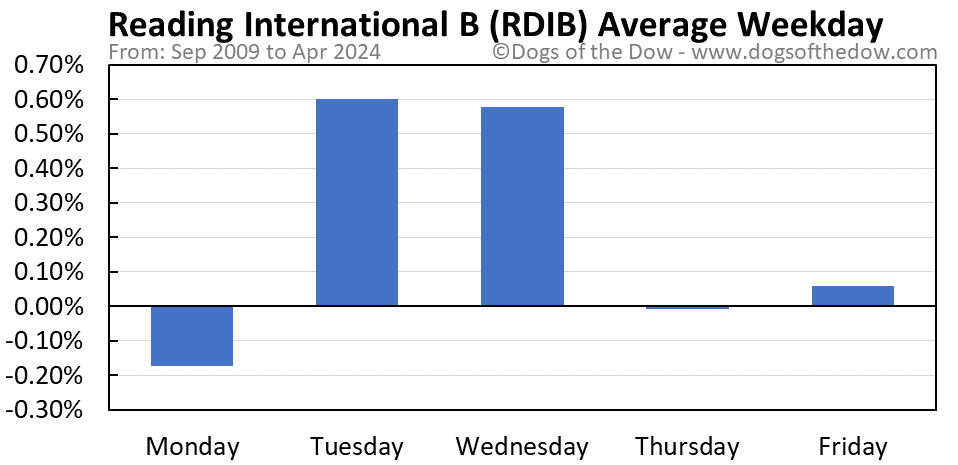 RDIB average weekday chart