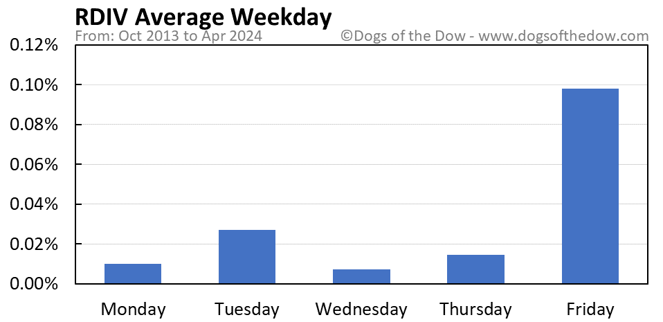 RDIV average weekday chart
