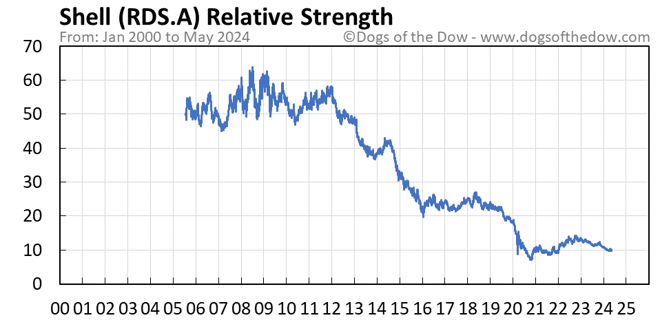 RDS-A relative strength chart