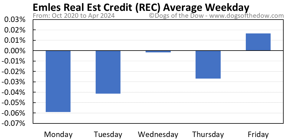 REC average weekday chart
