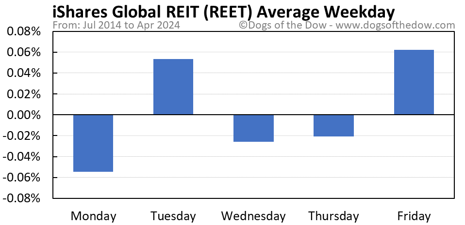 REET average weekday chart