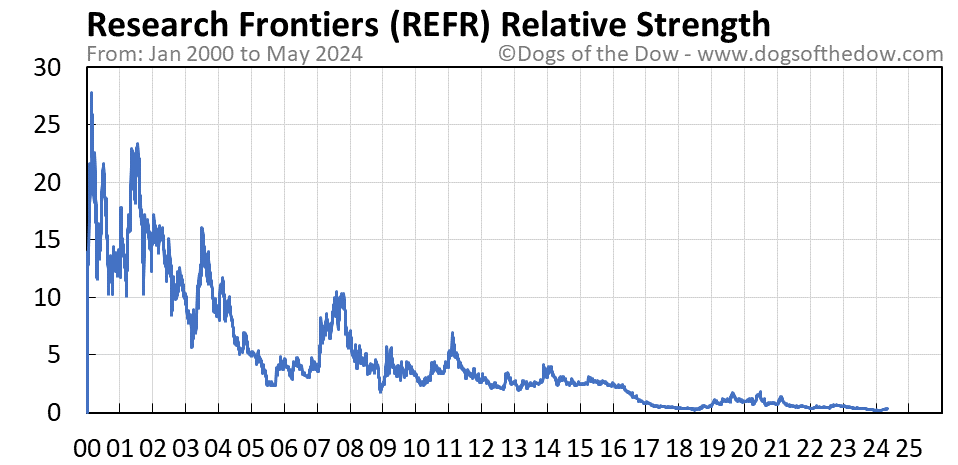 REFR relative strength chart