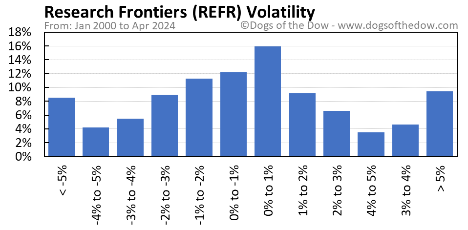 REFR volatility chart