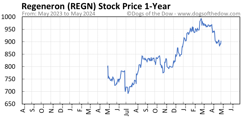 REGN 1-year stock price chart