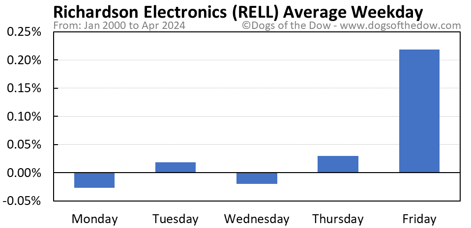 RELL average weekday chart