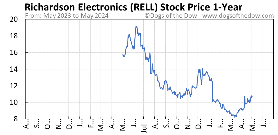 RELL 1-year stock price chart