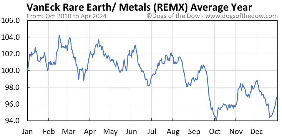 REMX average year chart