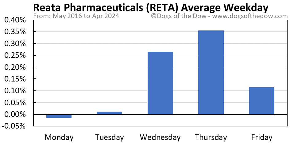 RETA average weekday chart