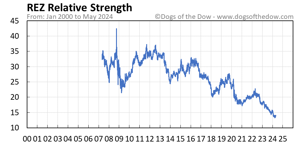 REZ relative strength chart