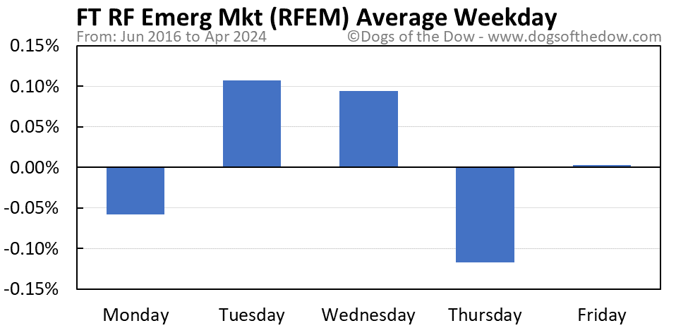 RFEM average weekday chart