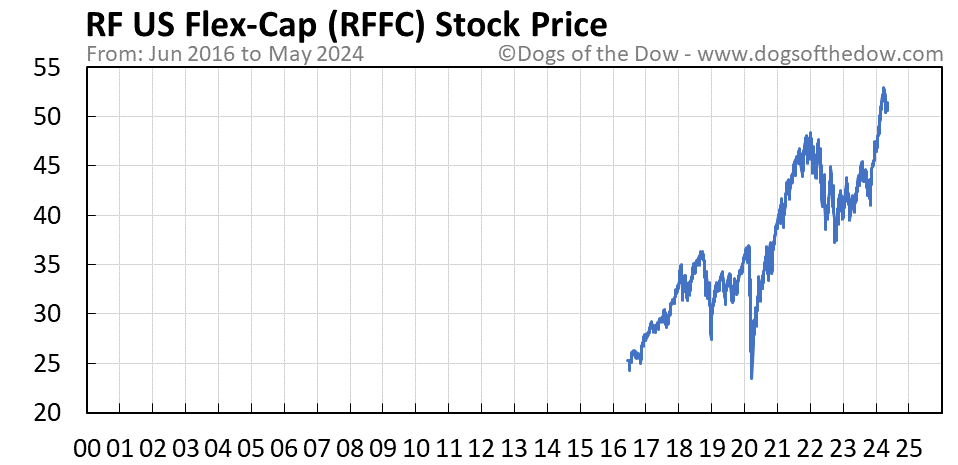 RFFC stock price chart