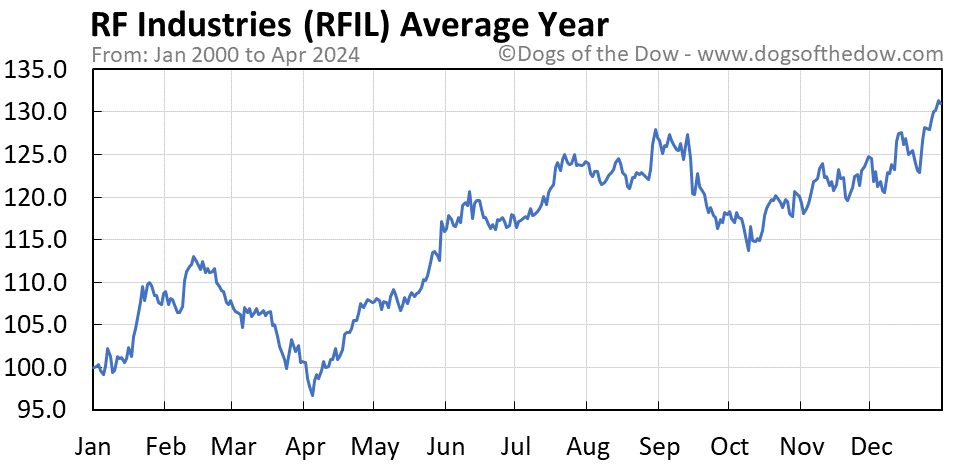 RFIL average year chart