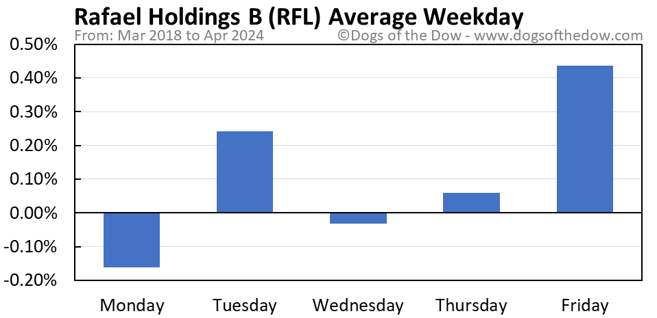 RFL average weekday chart