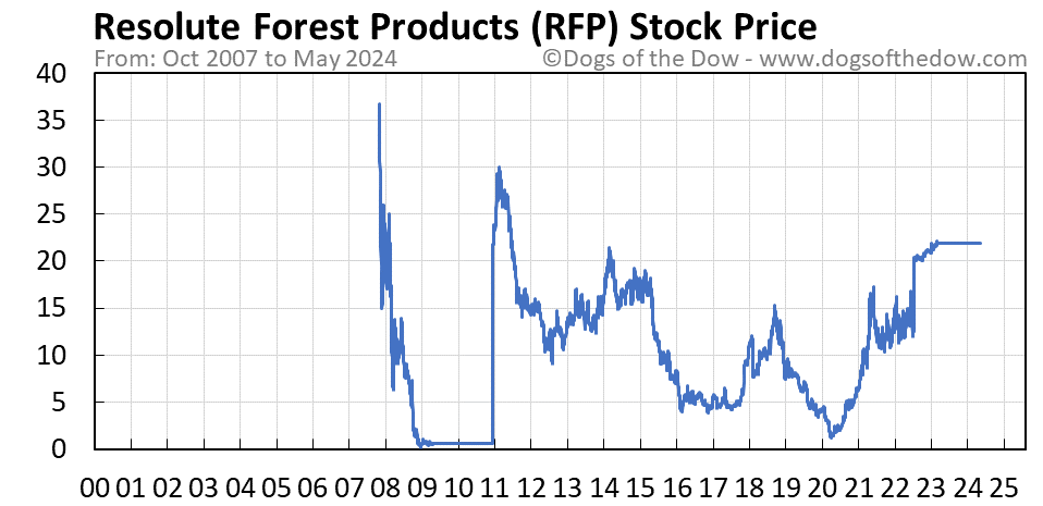 RFP stock price chart