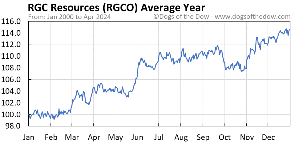RGCO average year chart
