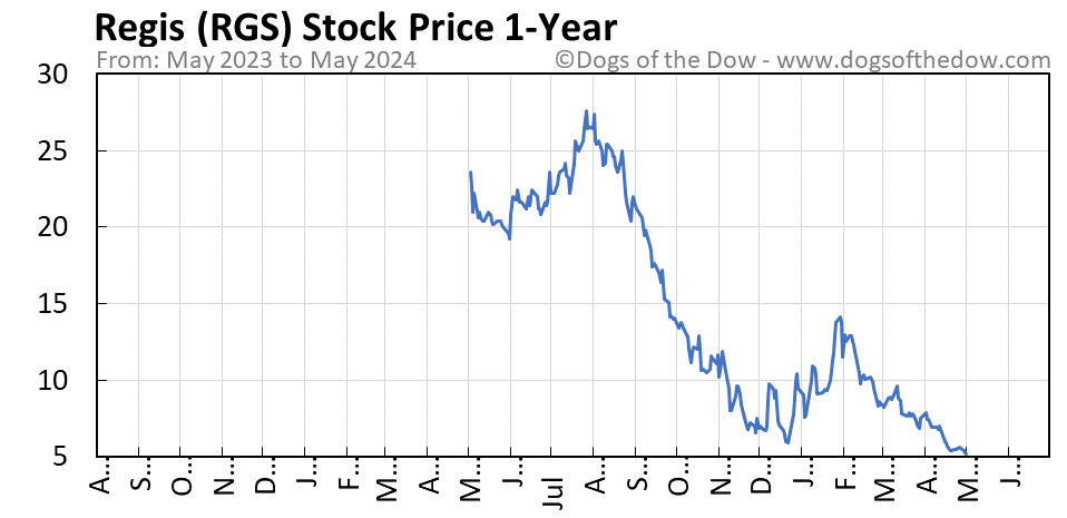 RGS 1-year stock price chart