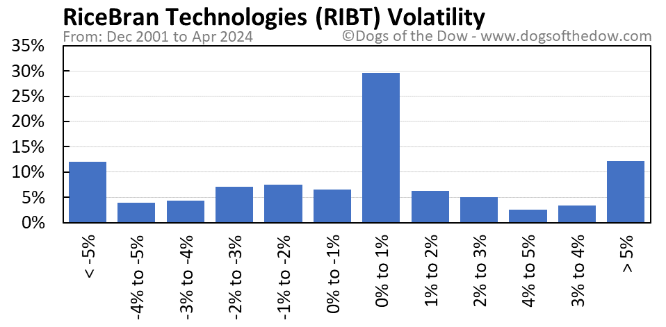 RIBT volatility chart