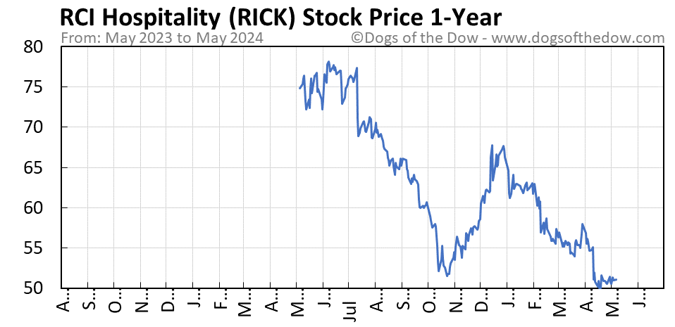 RICK 1-year stock price chart