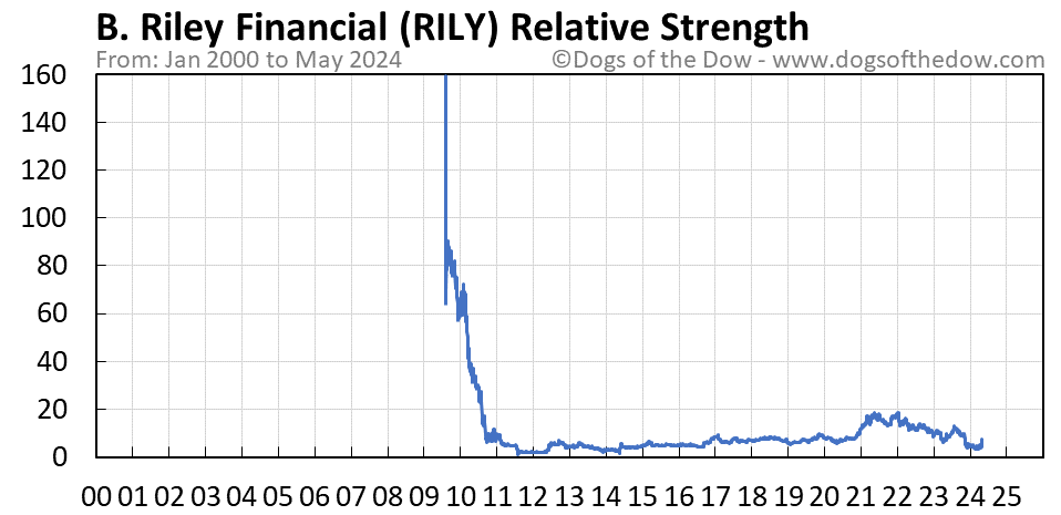 RILY relative strength chart