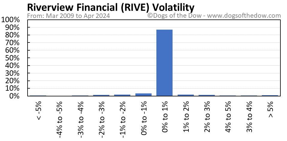 RIVE volatility chart
