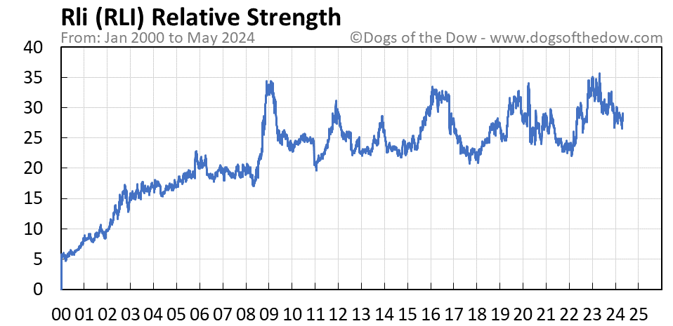 RLI relative strength chart