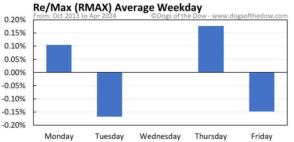 RMAX average weekday chart