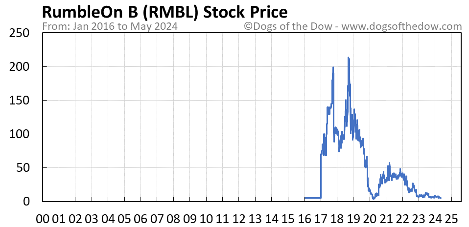 RMBL stock price chart