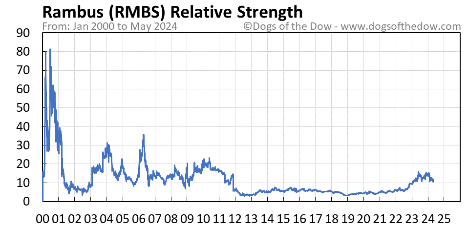 RMBS relative strength chart