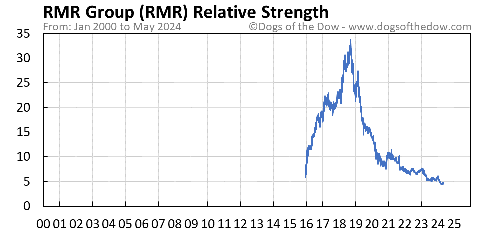 RMR relative strength chart