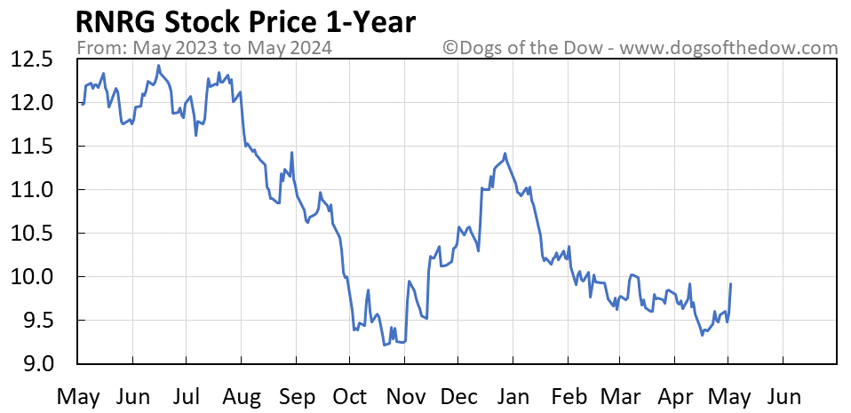 RNRG 1-year stock price chart