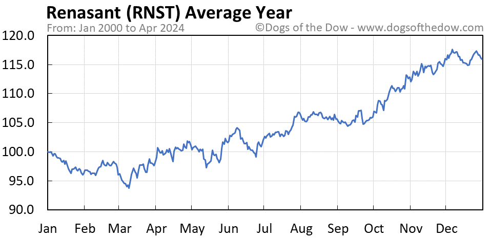 RNST average year chart
