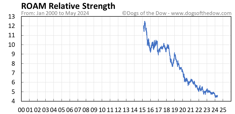 ROAM relative strength chart