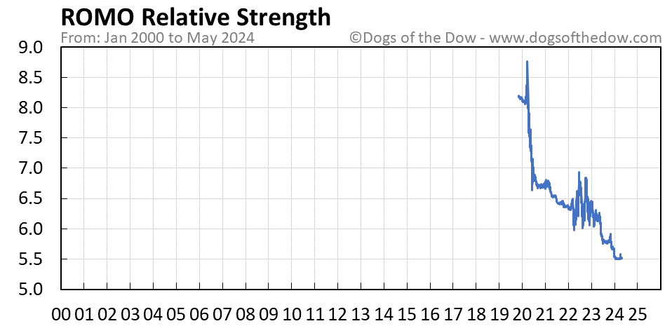ROMO relative strength chart