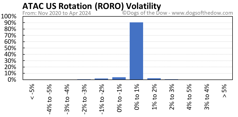 RORO volatility chart