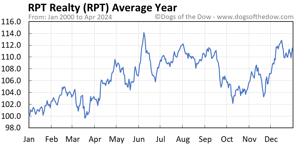 RPT average year chart