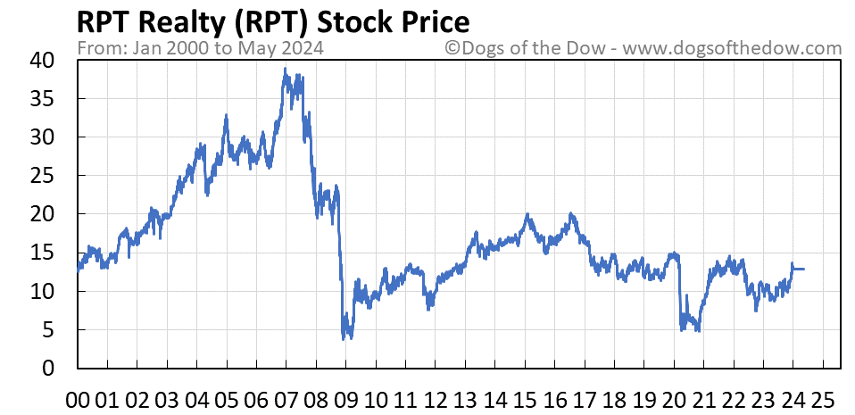 RPT stock price chart