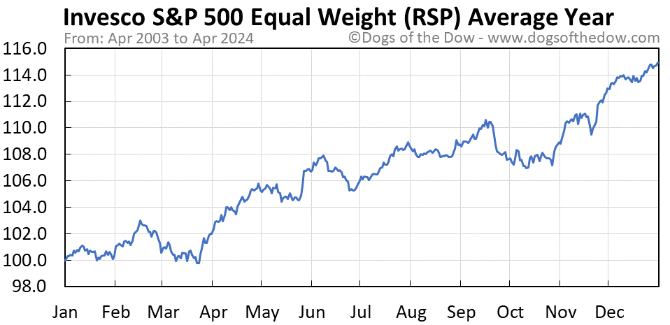 RSP average year chart