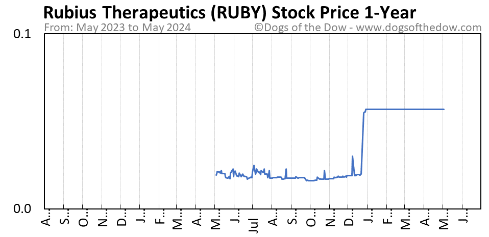 RUBY 1-year stock price chart