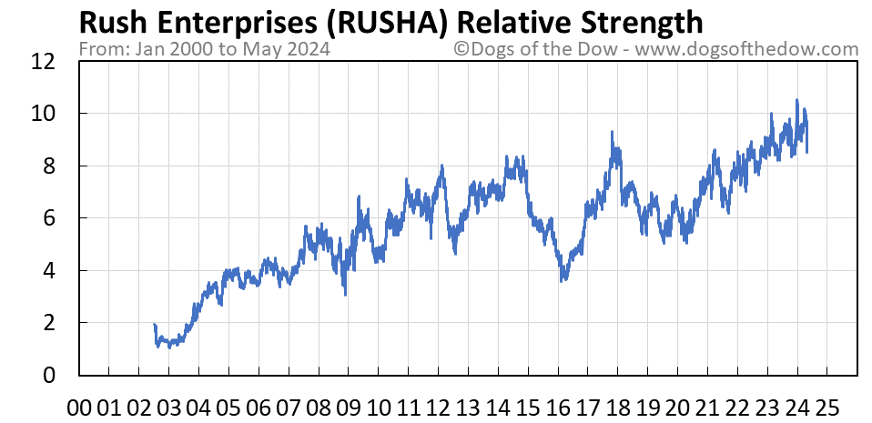 RUSHA relative strength chart