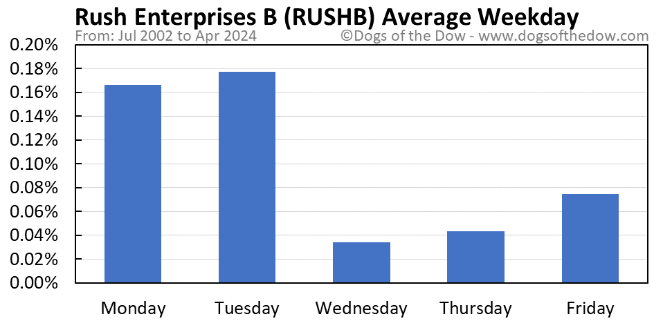RUSHB average weekday chart