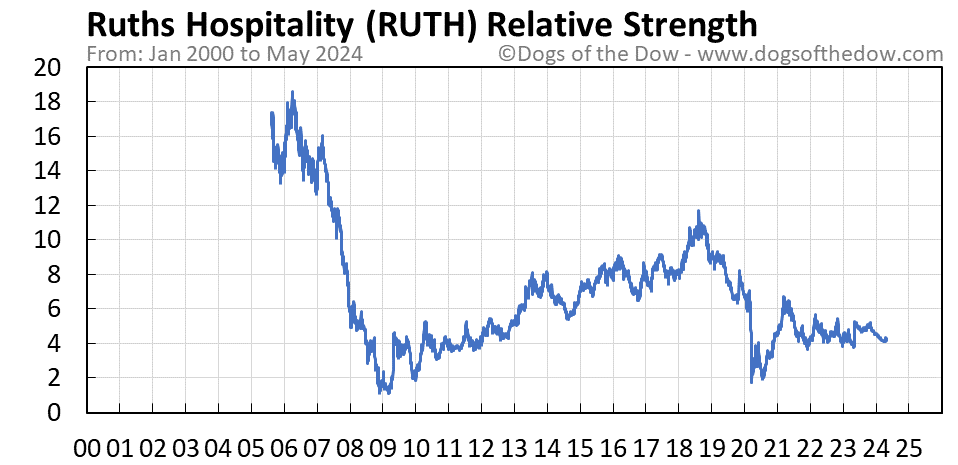 RUTH relative strength chart