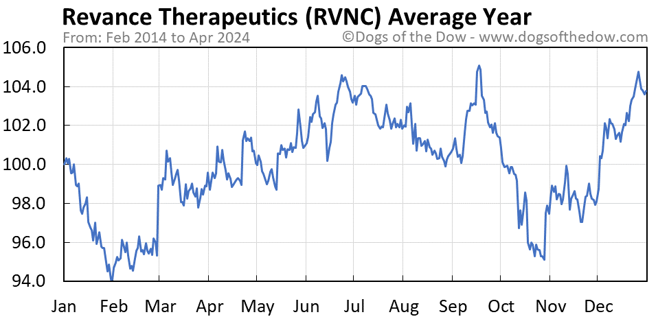 RVNC average year chart